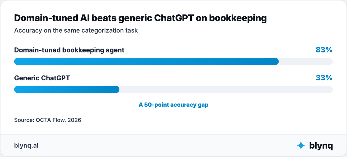 Bar chart showing a domain-tuned bookkeeping AI agent reaching 83% accuracy versus 33% for generic ChatGPT on the same categorization task, a 50-point gap.