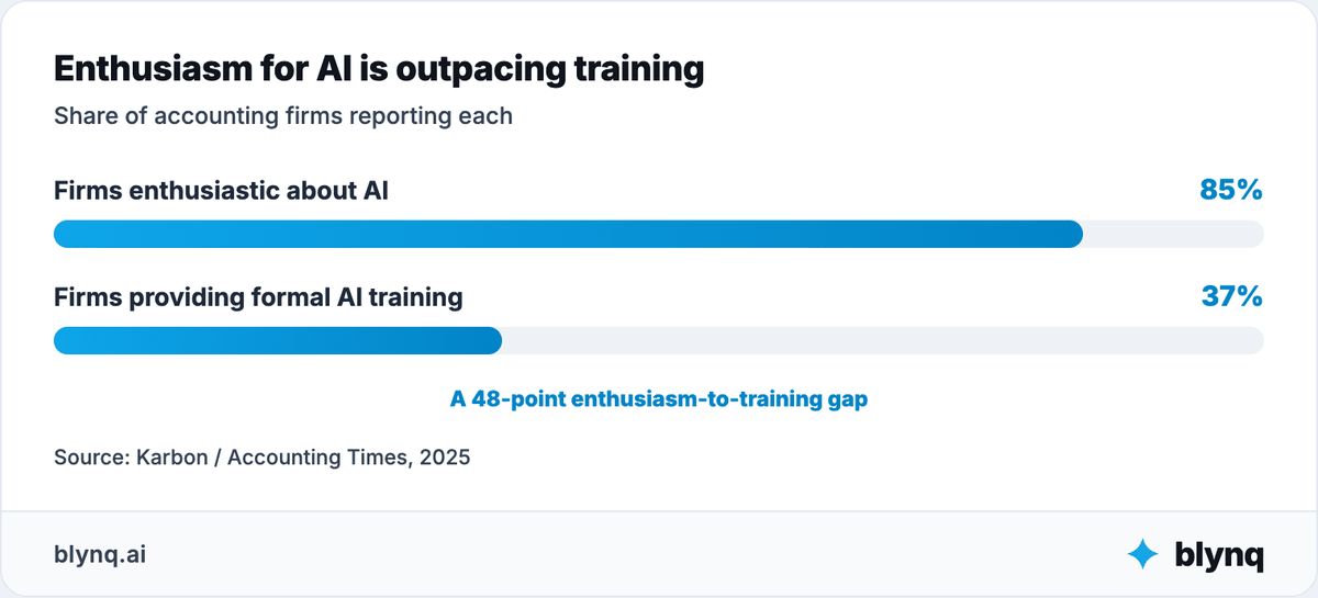 Bar chart showing 85% of accounting firms enthusiastic about AI versus 37% providing formal AI training, a 48-point gap.