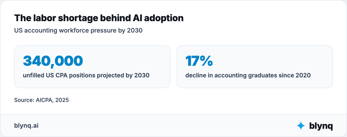 KPI tiles showing 340,000 unfilled US CPA positions projected by 2030 and a 17% decline in accounting graduates since 2020.