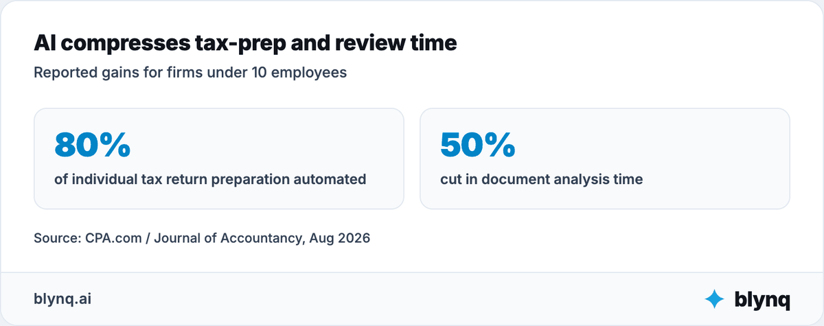 KPI tiles showing 80% of individual tax return preparation automated and a 50% cut in document analysis time, for firms under 10 employees.