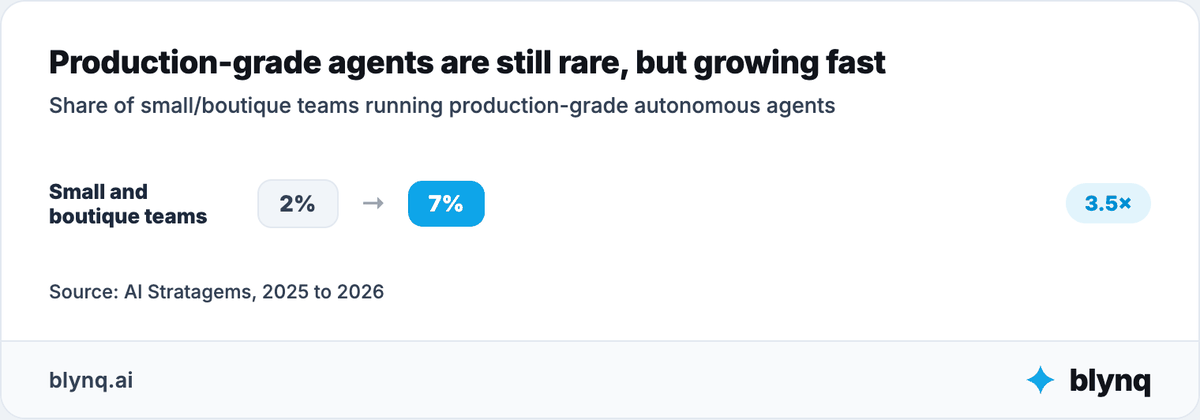 Chart showing small and boutique teams running production-grade autonomous agents rising from 2% to 7% in one year, a 3.5x increase.