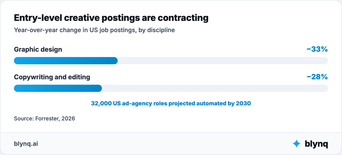 Bar chart showing US entry-level creative job postings falling year over year: graphic design down 33% and copywriting and editing down 28%, with 32,000 US ad-agency roles projected automated by 2030.
