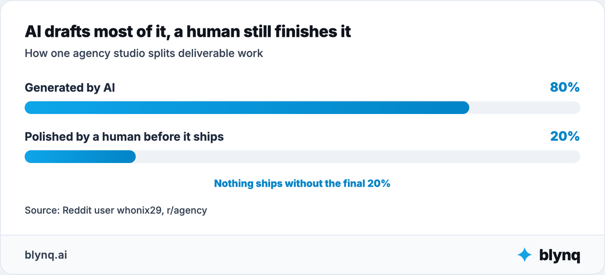 Bar chart showing one agency studio splitting deliverable work 80% generated by AI and 20% polished by a human before it ships.