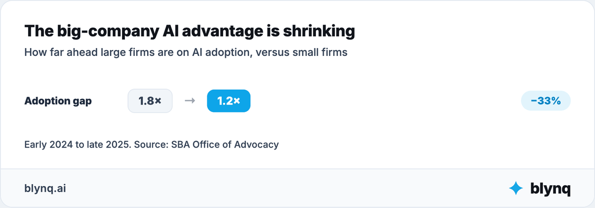 The big-company AI advantage is shrinking — blynq.ai Before and after chart showing the large-versus-small business AI adoption gap narrowing from 1.8 times to 1.2 times between early 2024 and late 2025, a 33% reduction.