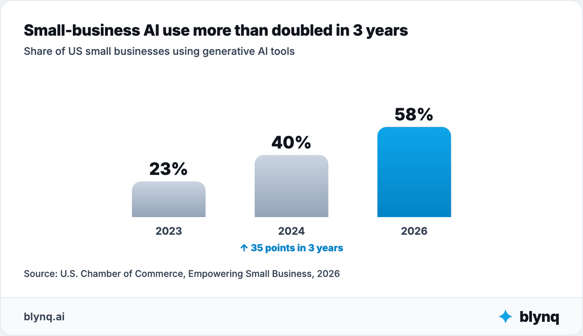 Small-business AI use more than doubled in 3 years — blynq.ai Column chart showing US small-business generative AI use rising from 23% in 2023 to 40% in 2024 and 58% in 2026, a 35-point increase.