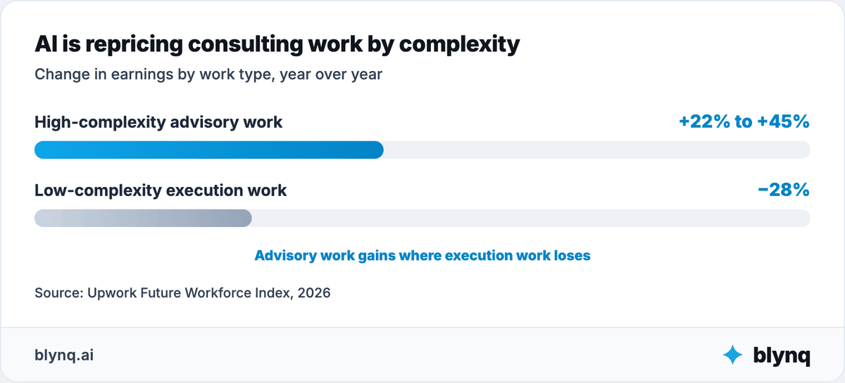 Paired bar chart showing high-complexity advisory work earnings up 22 to 45 percent versus low-complexity execution work earnings down 28 percent