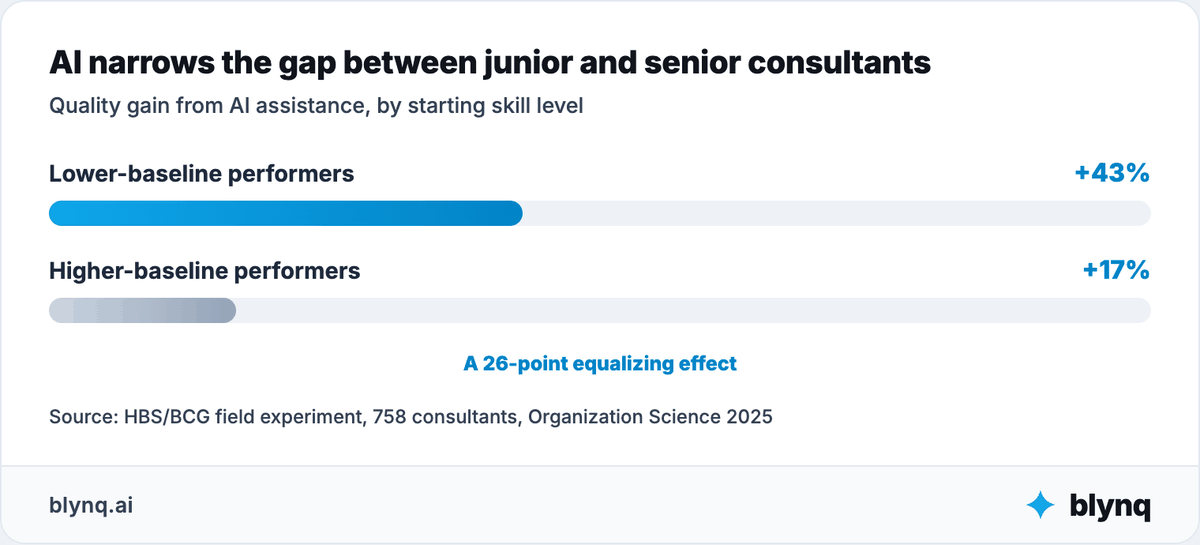 Paired bar chart showing AI quality gains of 43% for lower-baseline consultants versus 17% for higher-baseline consultants