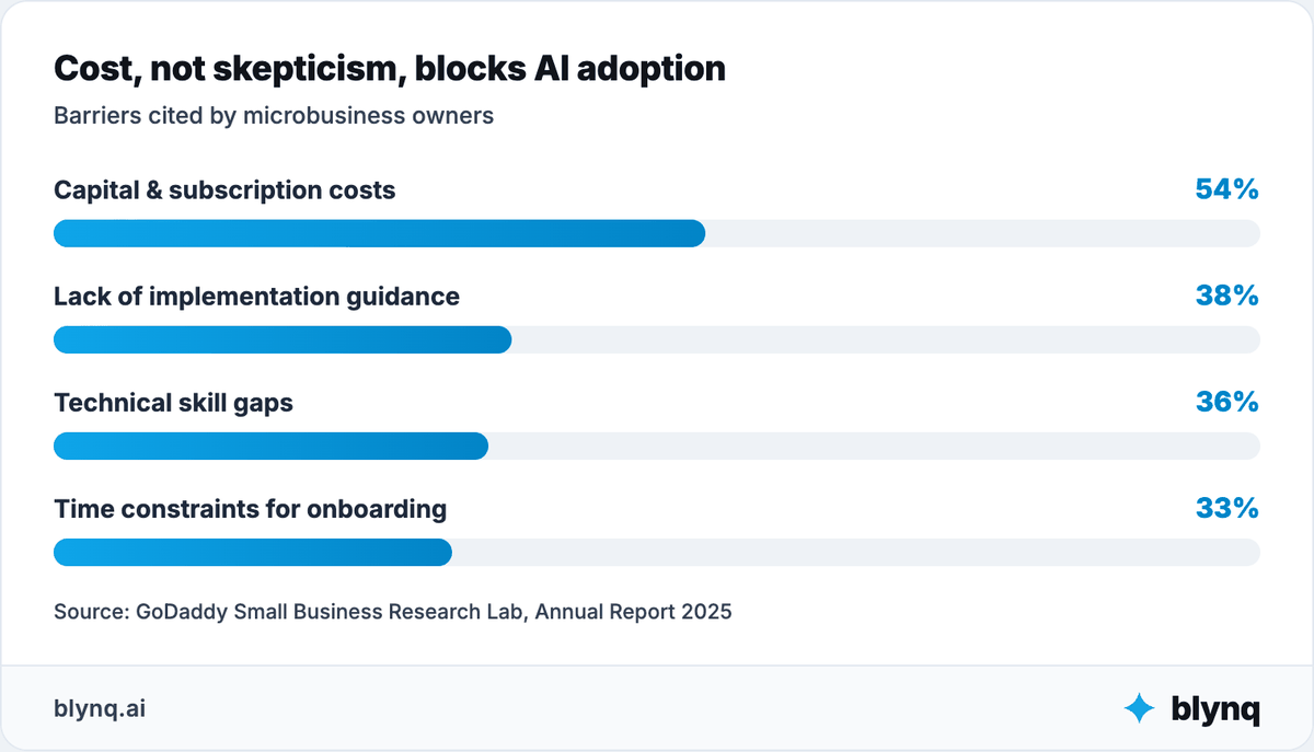Horizontal bar chart of AI adoption barriers for microbusiness owners: capital and subscription costs 54%, lack of implementation guidance 38%, technical skill gaps 36%, time constraints for onboarding 33%.