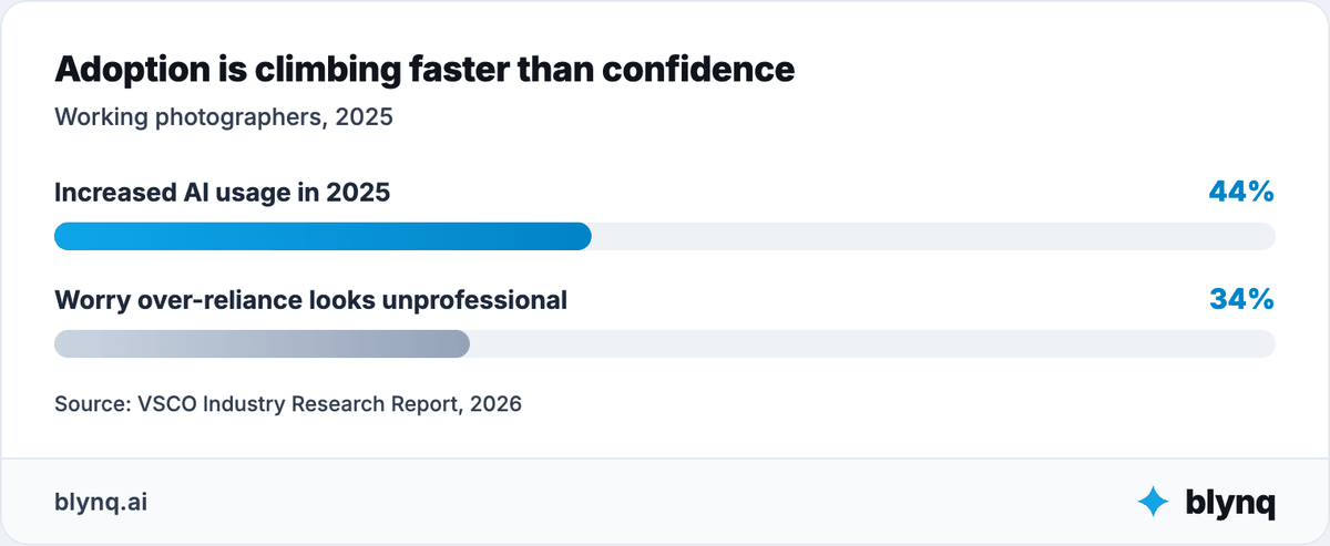 Horizontal bar chart showing 44% of working photographers increased AI usage in 2025 while 34% worry over-reliance looks unprofessional to clients.