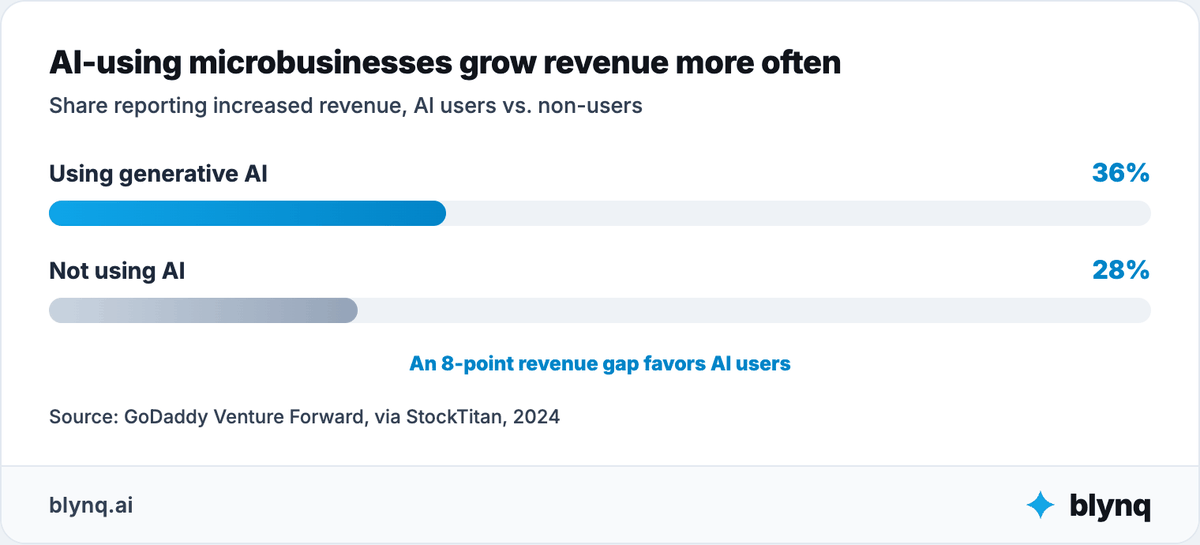 Horizontal bar chart showing 36% of AI-using microbusinesses report increased revenue versus 28% of non-users, an 8-point gap.