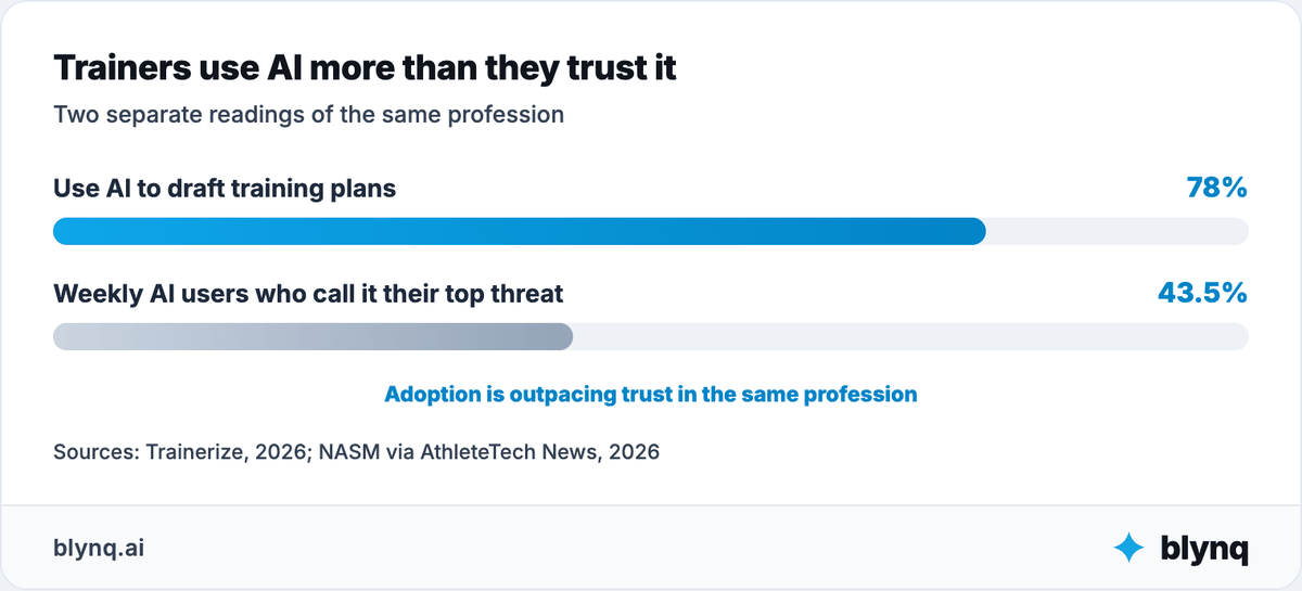 Bar chart showing 78% of personal trainers use AI to draft training plans, while 43.5% of weekly AI users rank AI as their profession's top threat.