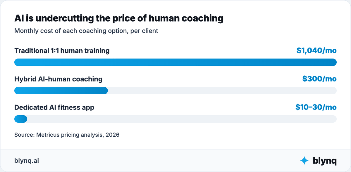 Bar chart comparing monthly coaching costs: $1,040 for traditional 1:1 human training, $300 for hybrid AI-human coaching, and $10 to $30 for a dedicated AI fitness app.