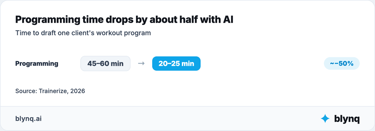 Before and after chart showing workout program creation time dropping from 45–60 minutes manually to 20–25 minutes with AI assistance, about a 50% reduction.