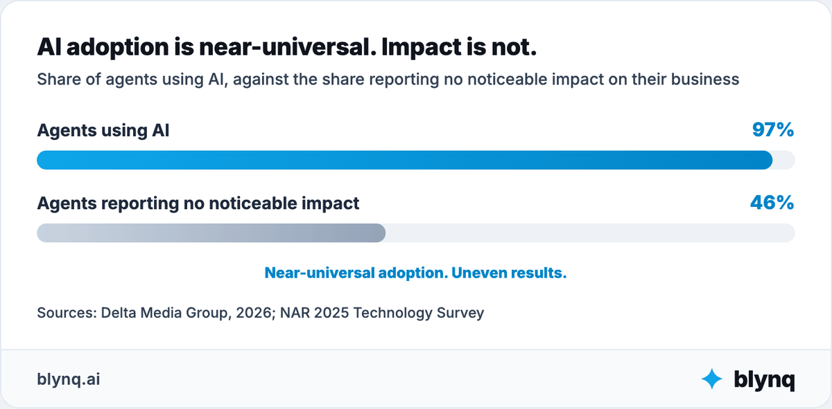 Bar chart comparing 97% of agents using AI against 46% reporting no noticeable impact on their business.