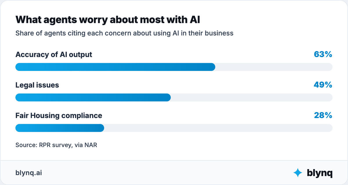 Bar chart showing agent concerns about AI: 63% cite accuracy, 49% cite legal issues and 28% cite Fair Housing compliance.