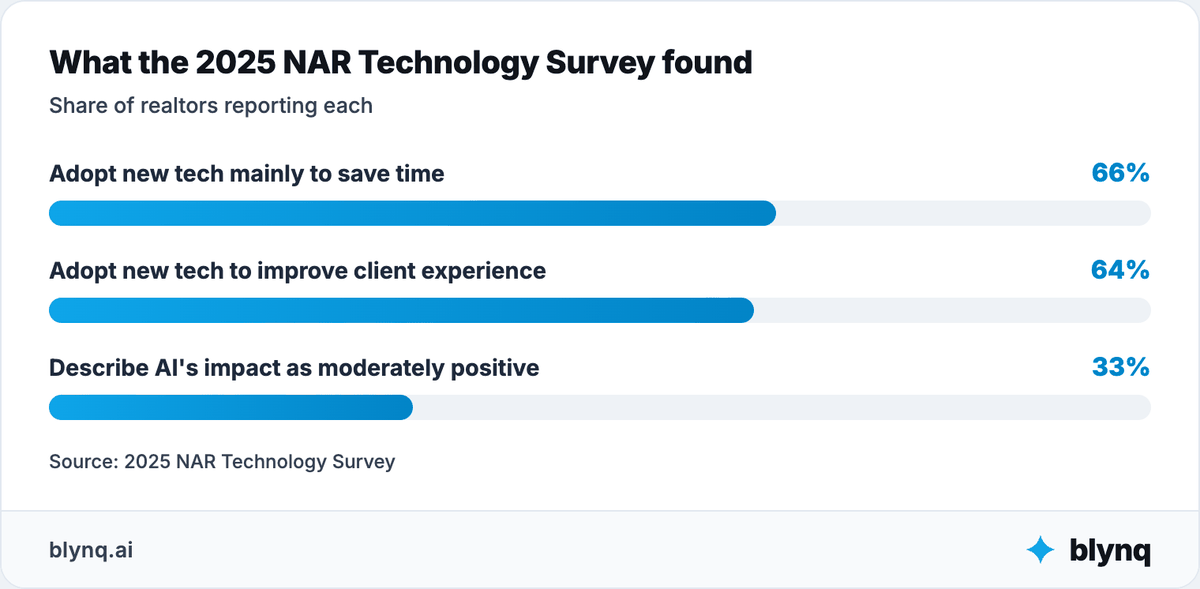 Bar chart showing 66% of realtors adopt new technology mainly to save time, 64% to improve the client experience, and 33% describe AI's impact as moderately positive.