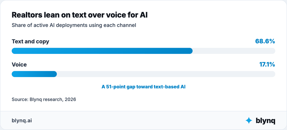 Bar chart showing 68.6% of active realtor AI deployments use text and copy versus 17.1% for voice, a 51-point gap.