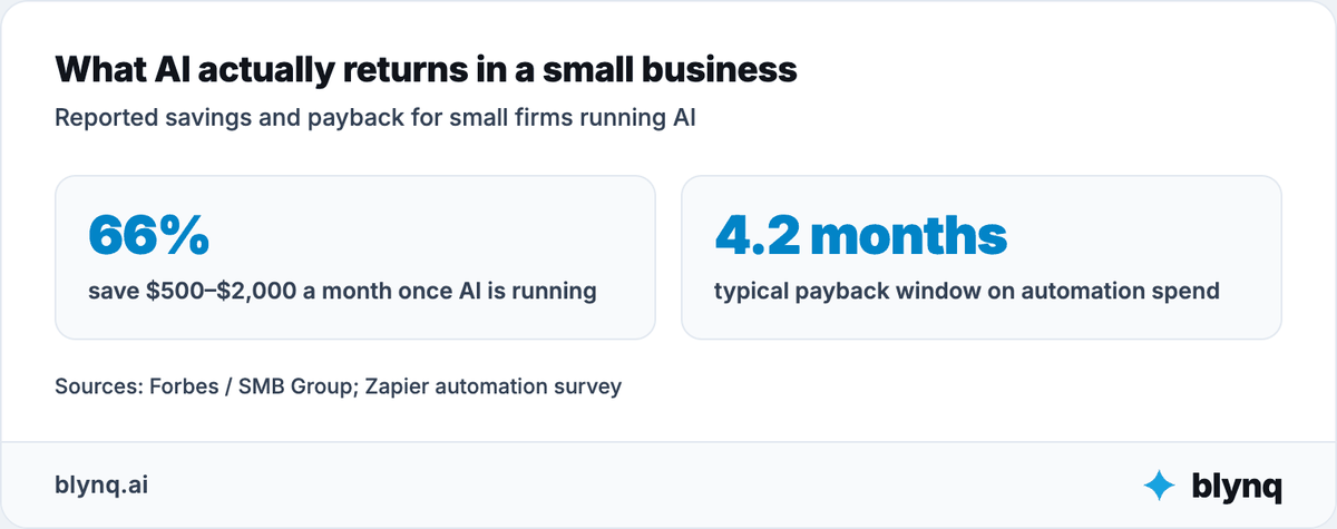 Two tiles showing 66% of small firms save $500 to $2,000 a month from AI and a typical payback window of 4.2 months.