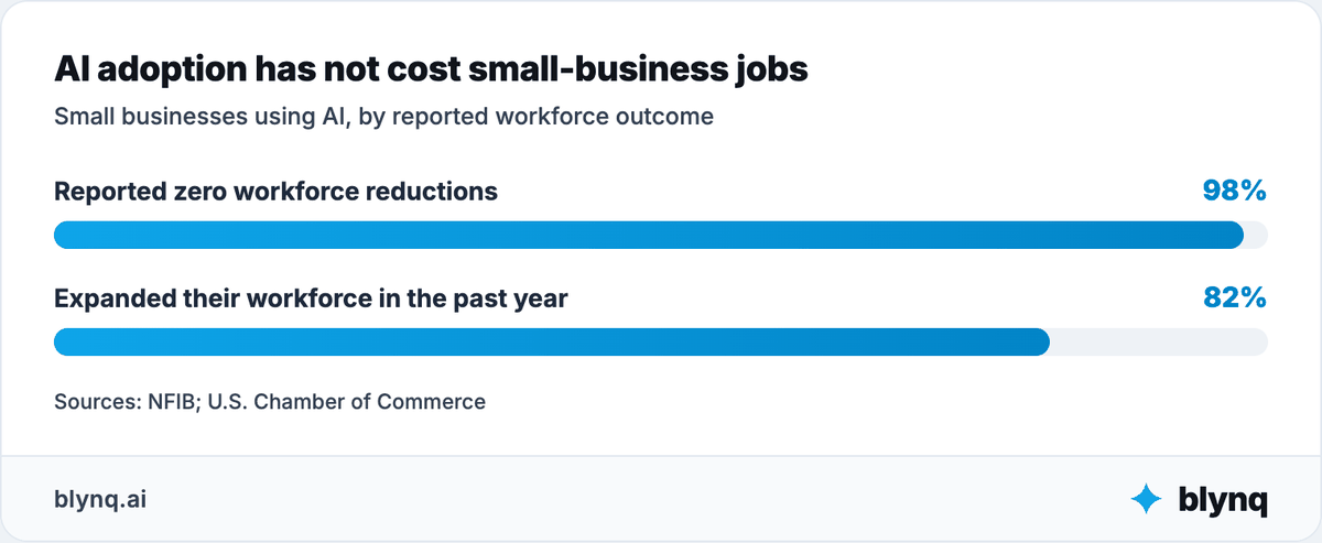 Bar chart showing 98% of AI-adopting small businesses reported zero workforce reductions and 82% expanded their workforce in the past year.
