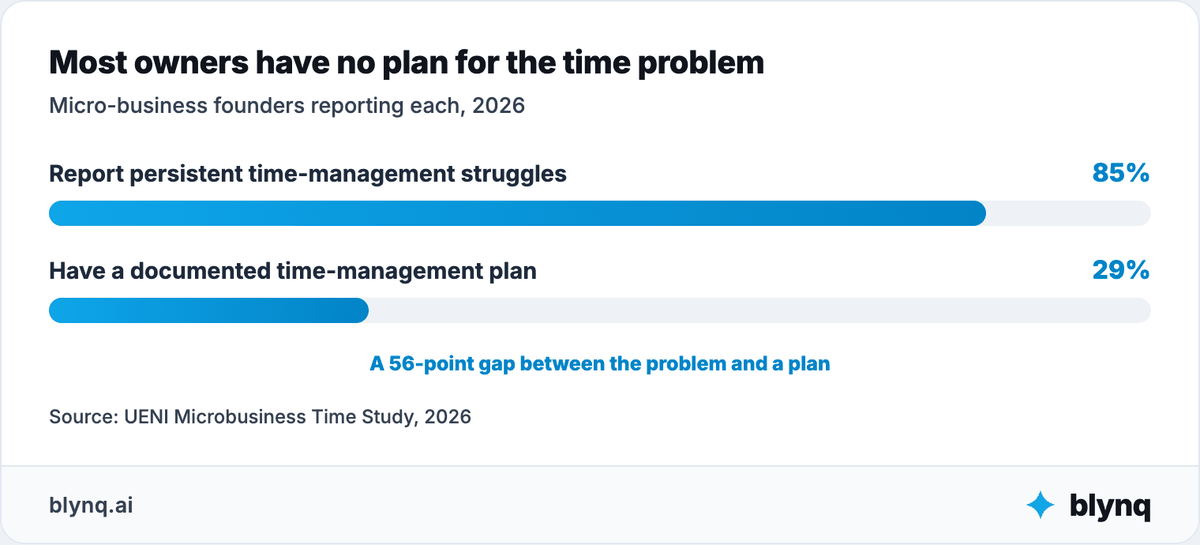 Bar chart showing 85% of micro-business founders report persistent time-management struggles while only 29% have a documented plan, a 56-point gap.