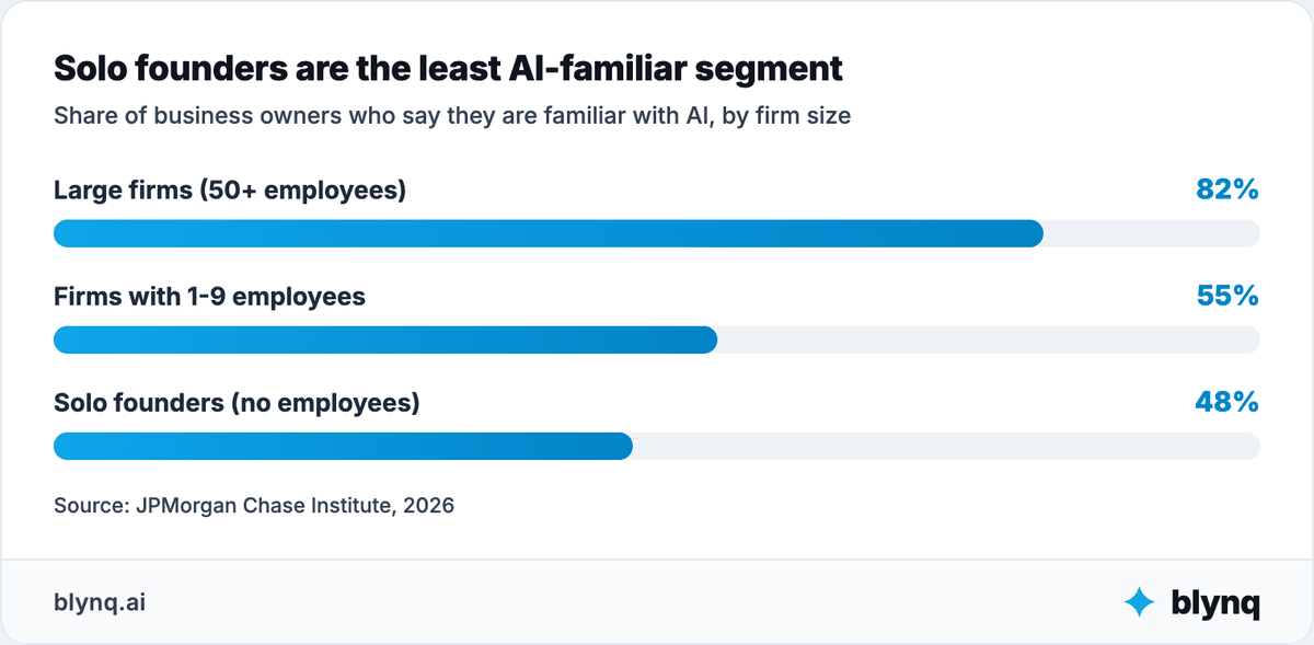Bar chart showing AI familiarity by firm size: 48% for solo founders with no employees, 55% for firms with 1-9 employees, and 82% for large firms with 50 or more employees.