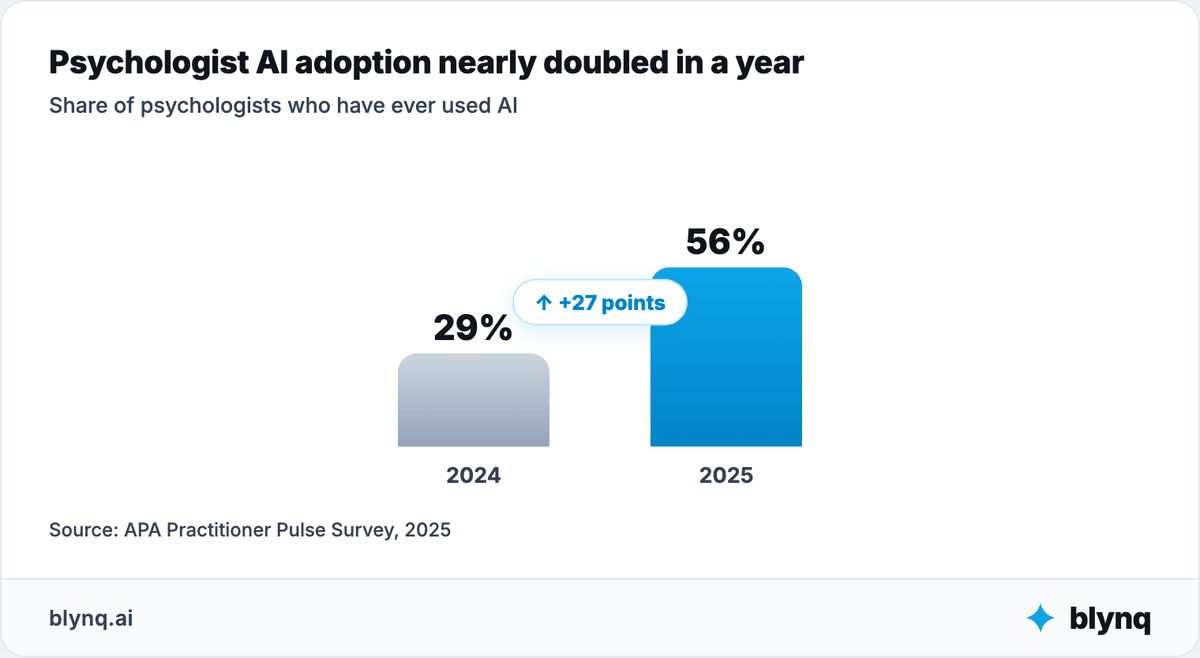 Column chart showing psychologist AI adoption rising from 29% in 2024 to 56% in 2025, a 27-point jump.