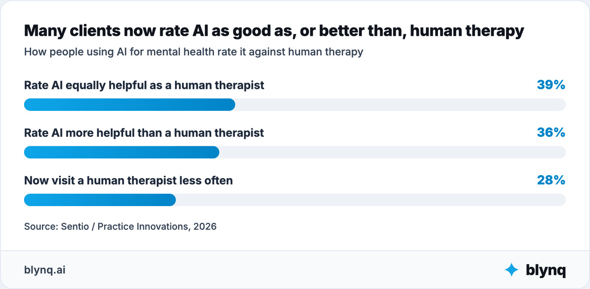 Bar chart showing 39% of AI mental-health users rate it equally helpful as a human therapist, 36% rate it more helpful, and 28% now visit a human therapist less often.