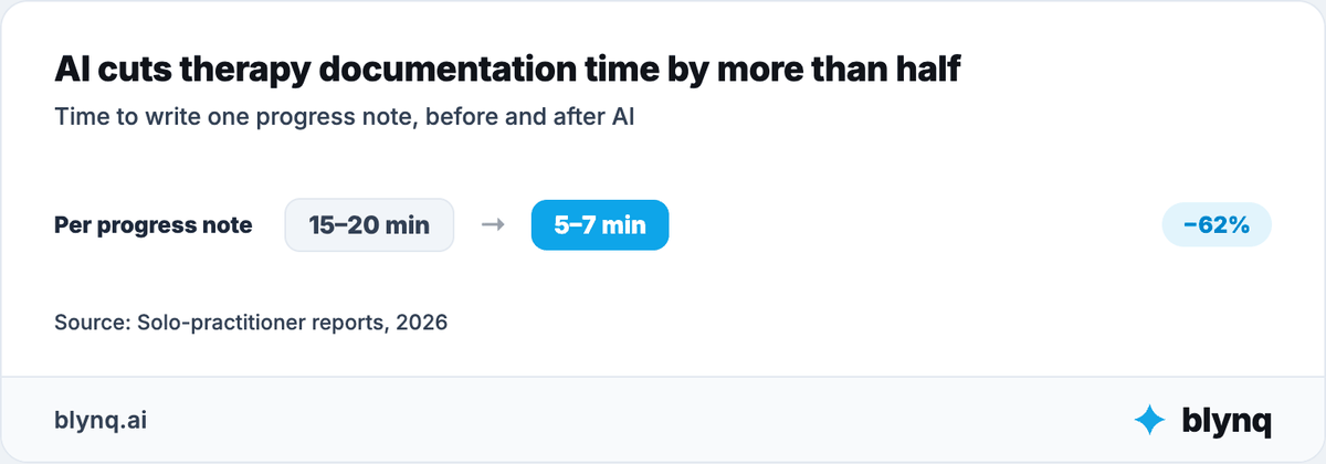 Before and after chart showing documentation time per progress note falling from 15-20 minutes to 5-7 minutes, a 62% reduction.