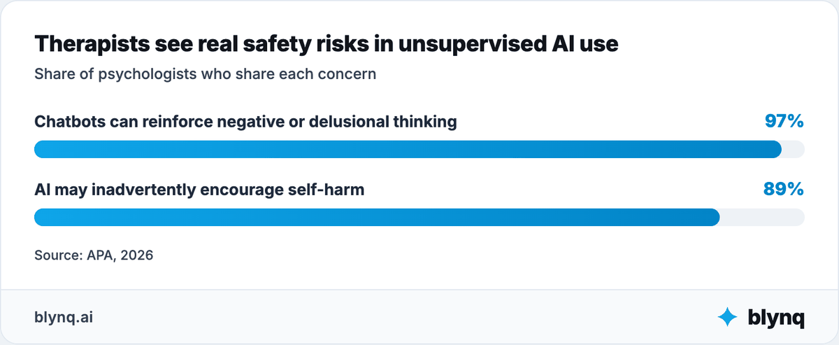 Bar chart showing 97% of psychologists worry chatbots can reinforce negative or delusional thinking, and 89% worry AI may inadvertently encourage self-harm.