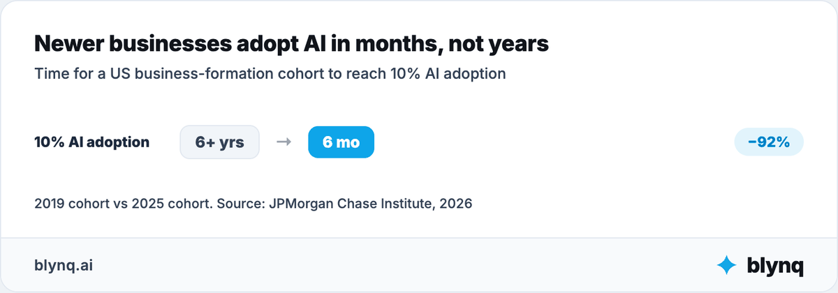Before and after chart showing the time to reach 10% AI adoption falling from over 6 years for the 2019 US business-formation cohort to 6 months for the 2025 cohort, a 92% reduction.