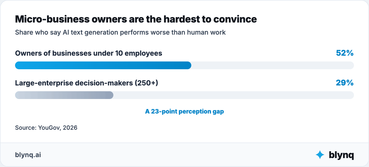 Bar chart showing 52% of owners of businesses under 10 employees say AI text generation performs worse than human work, versus 29% of large-enterprise decision-makers, a 23-point gap.