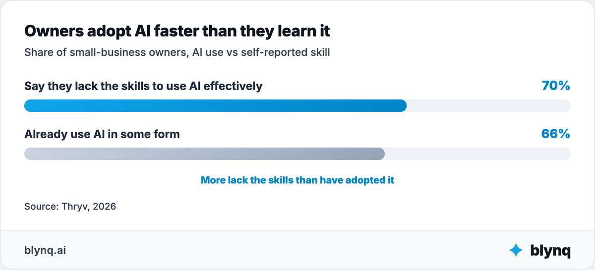 Bar chart showing 70% of small-business owners say they lack the skills to use AI effectively while 66% already use AI in some form.