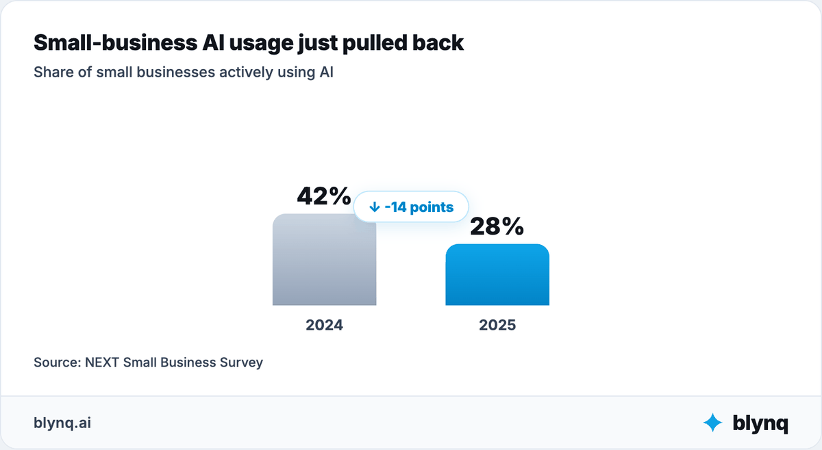 Column chart showing small-business AI usage falling from 42% in 2024 to 28% in 2025.