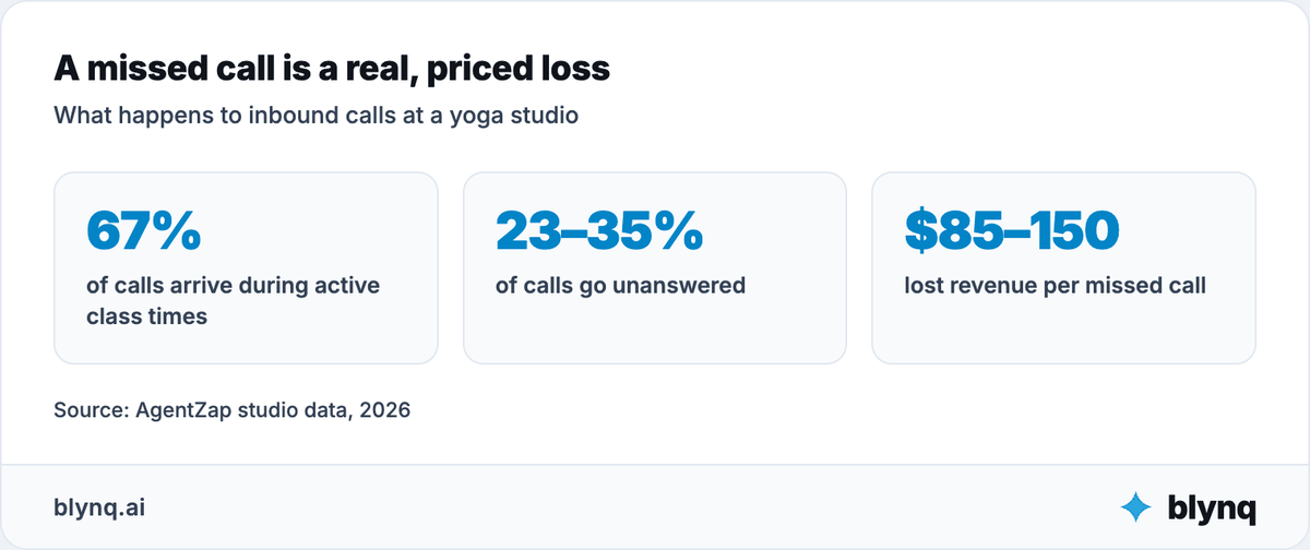 KPI tiles showing 67% of yoga studio calls arrive during active class times, 23% to 35% go unanswered, and each missed call costs $85 to $150 in lost revenue.