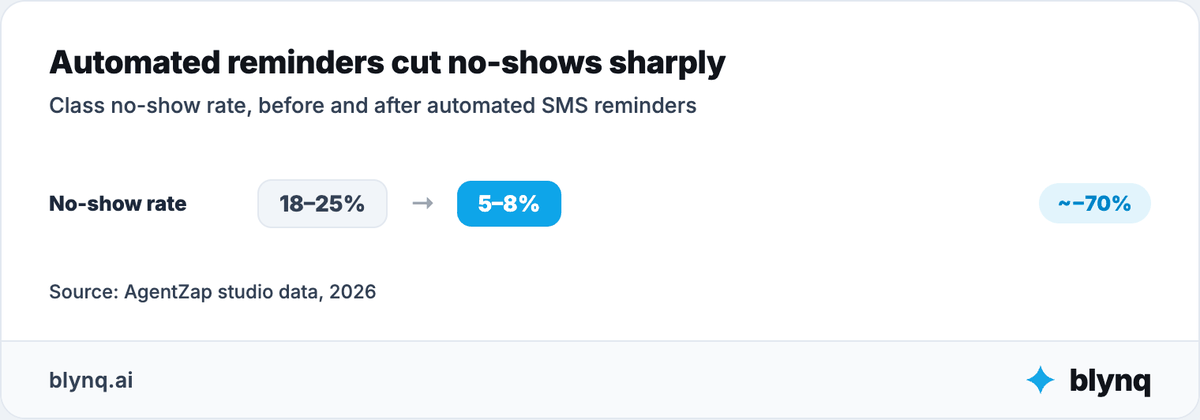 Before and after chart showing yoga studio class no-show rates falling from 18% to 25% down to 5% to 8% with automated SMS reminders.