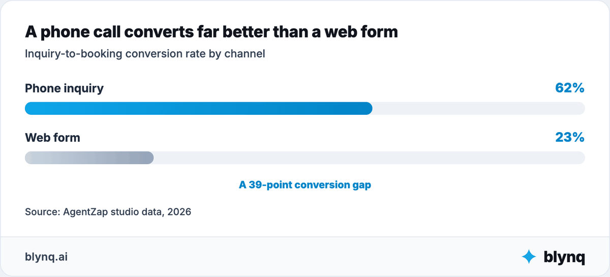 Bar chart showing phone inquiries convert at 62% compared with 23% for web forms at yoga studios, a 39-point gap.
